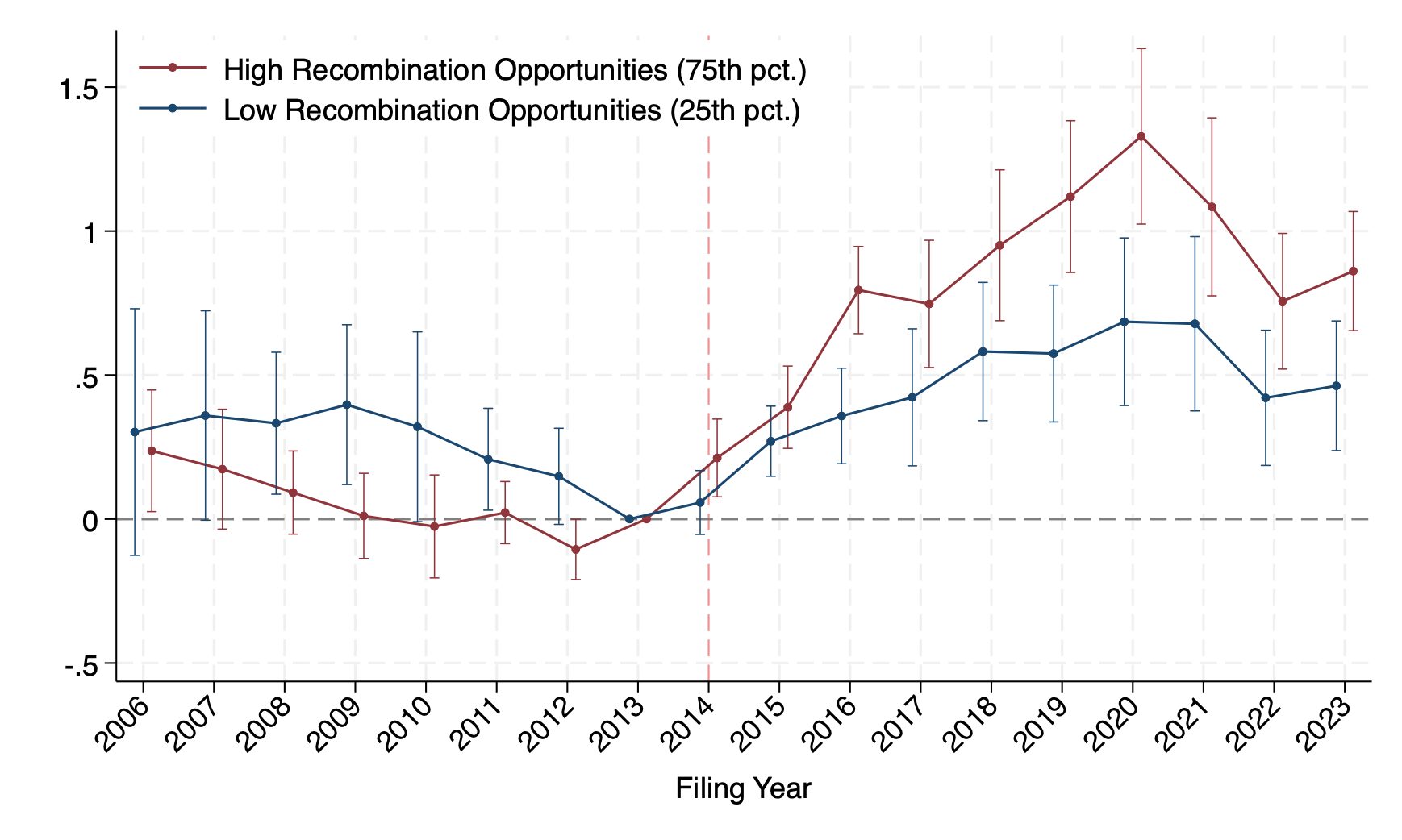 Recombination opportunities and innovation adjustment after Alice