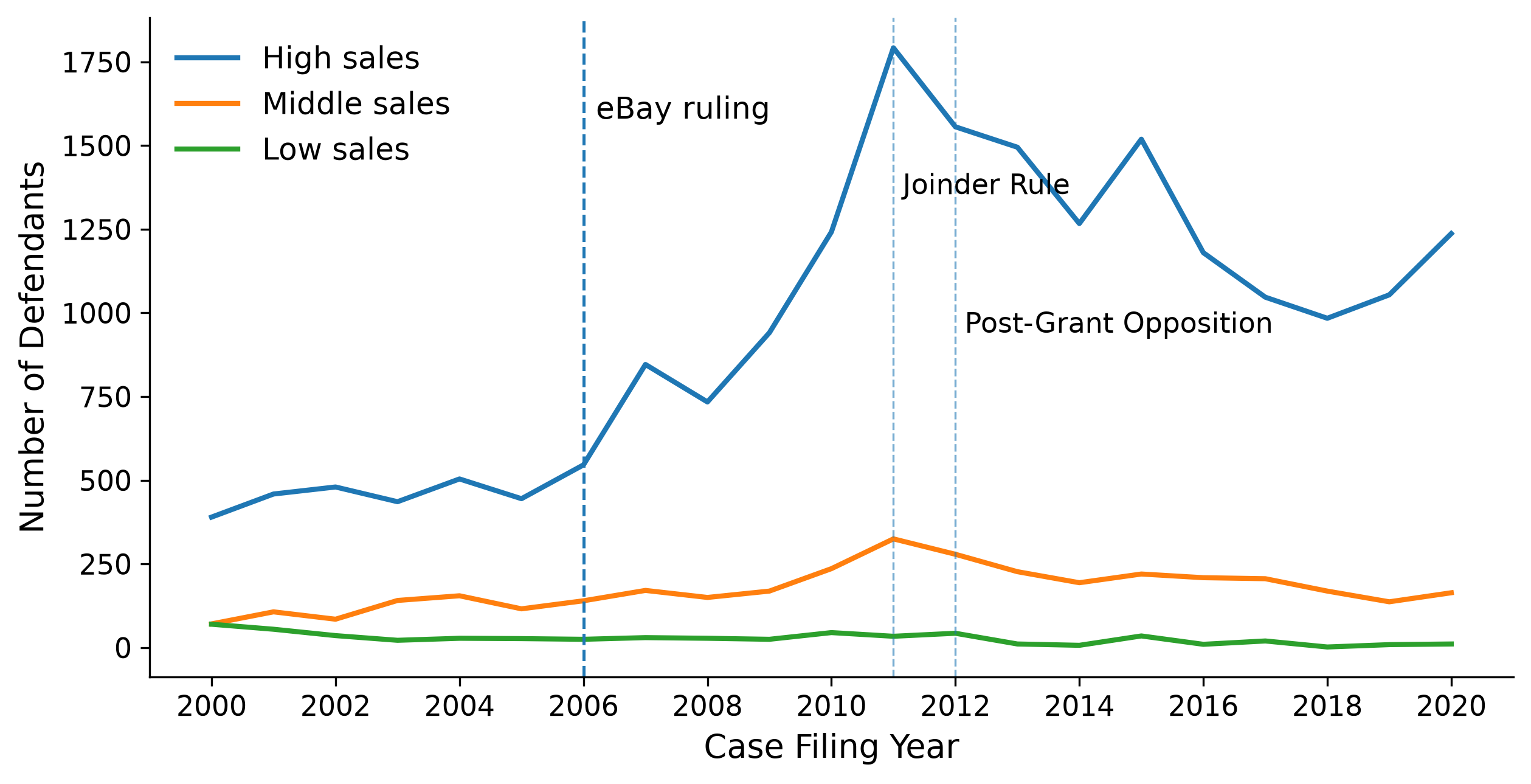 Patent litigation after the eBay ruling